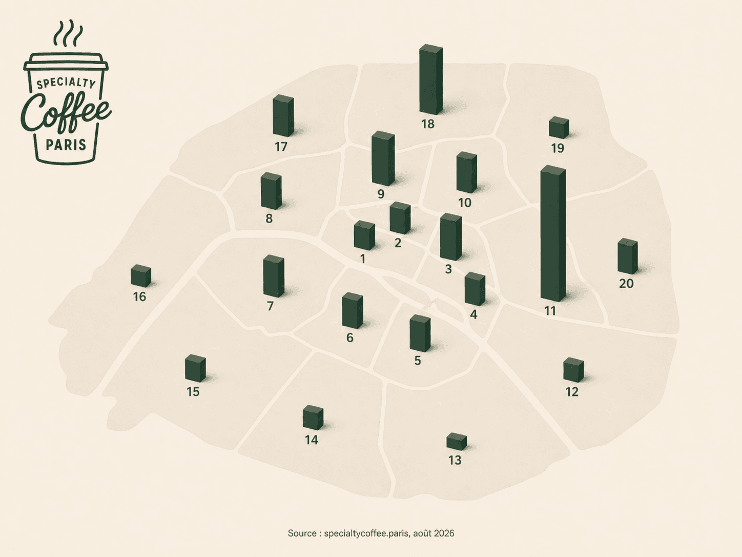 Relief map of Paris where each bar height is proportional to the number of specialty coffee shops per arrondissement.